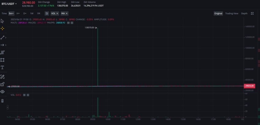 Bitcoin Kurs Binance US