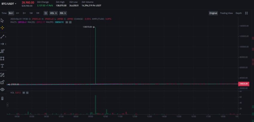 Bitcoin Kurs Binance US