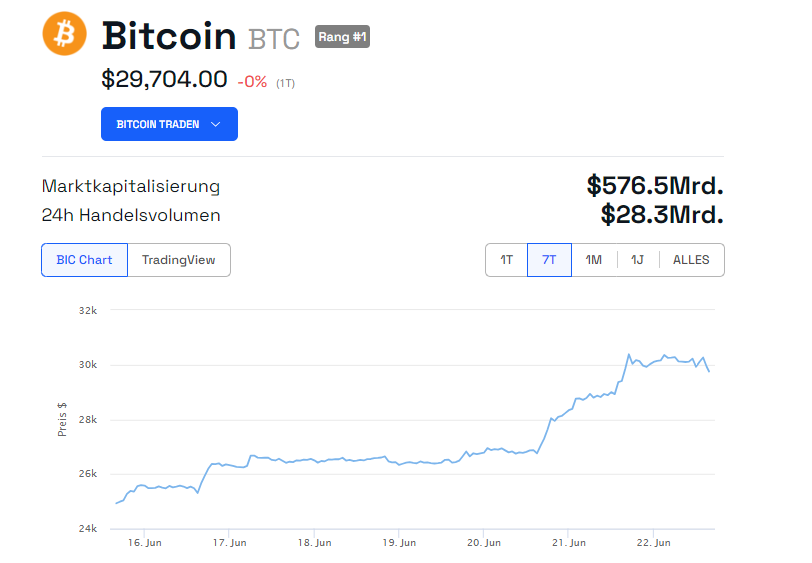 Bitcoin Kurs Chart