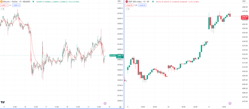 Bitcoin und SP500 Chart