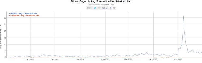 Bitcoin vs. Dogecoin Transaktionsgebühren