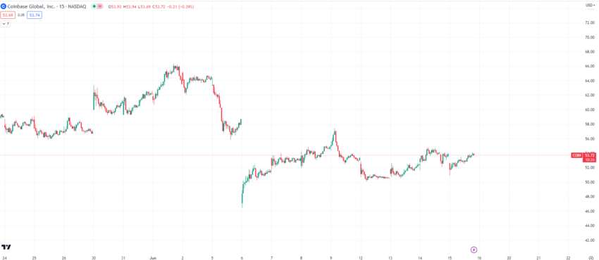 Coinbase Aktie Kurs Chart