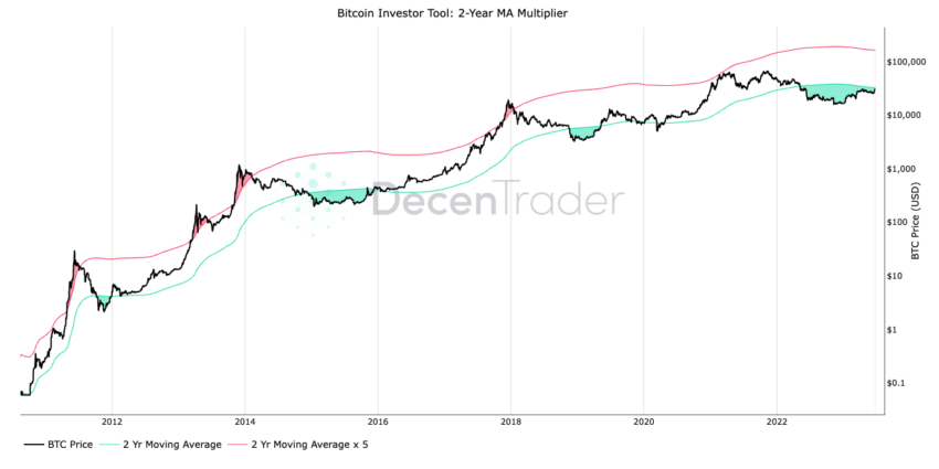 2-Year MA Multiplier Indikator