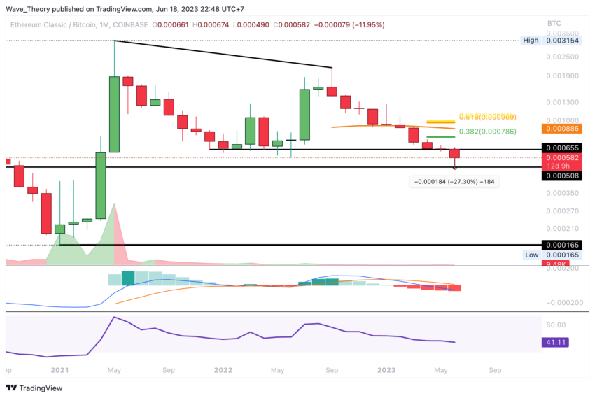 Ethereum Classic Kurs Prognose