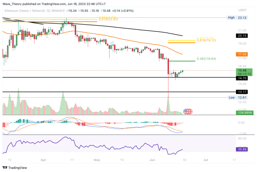Ethereum Classic Kurs Prognose