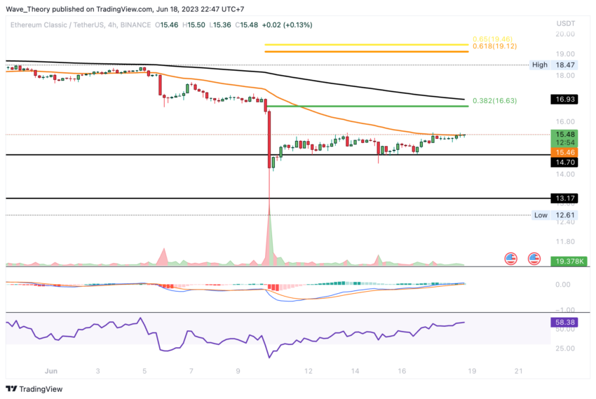 Ethereum Classic Kurs Prognose