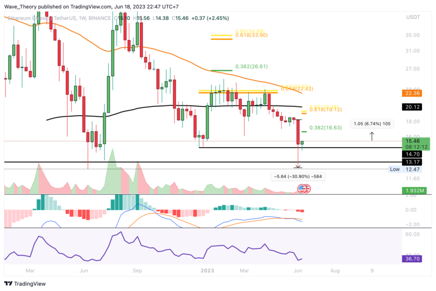 Ethereum Classic Kurs Prognose