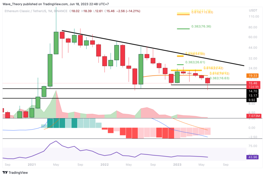 Ethereum Classic Kurs Prognose