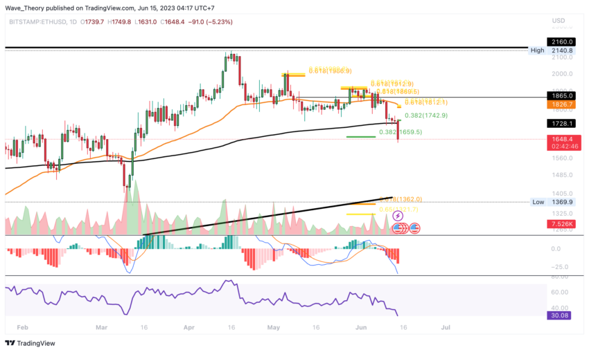 ETH Chart Analyse BeInCrypto