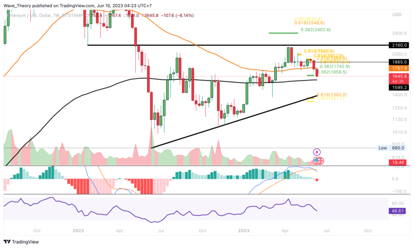 ETH Chart Analyse BeInCrypto