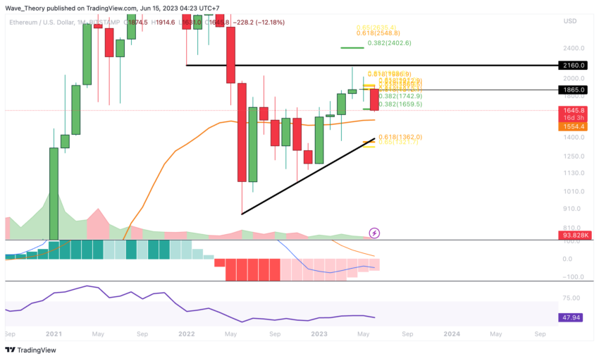 ETH Chart Analyse BeInCrypto