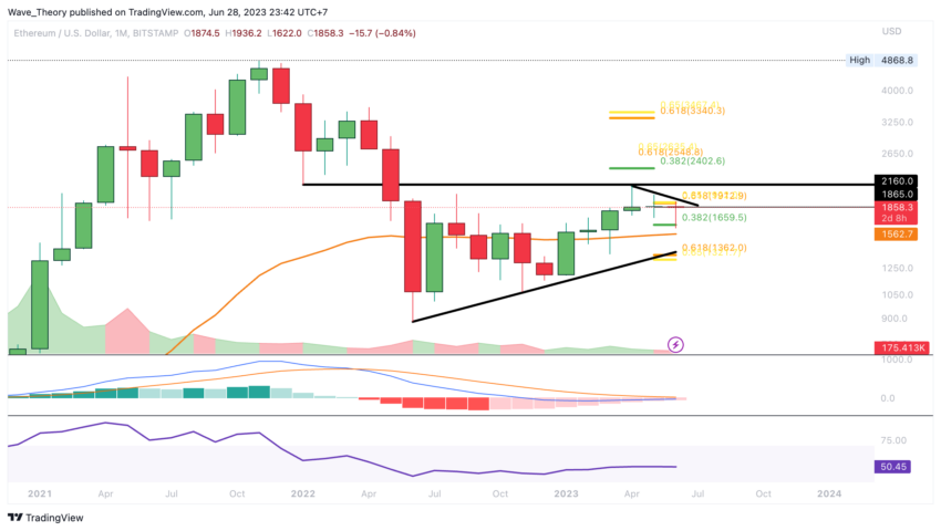 ETH Chart Analyse BeInCrypto