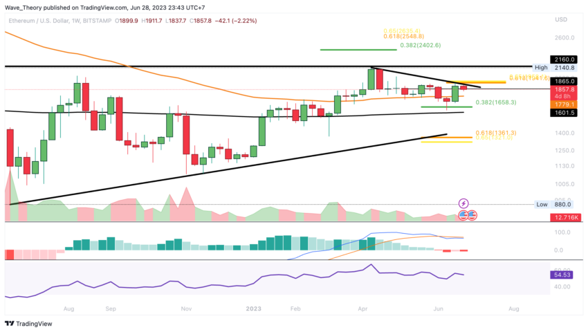 ETH Chart Analyse BeInCrypto