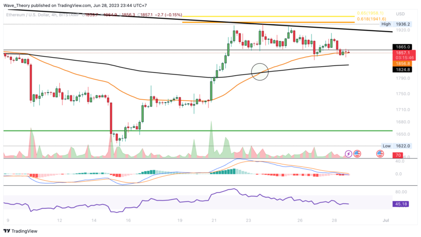 ETH Chart Analyse BeInCrypto