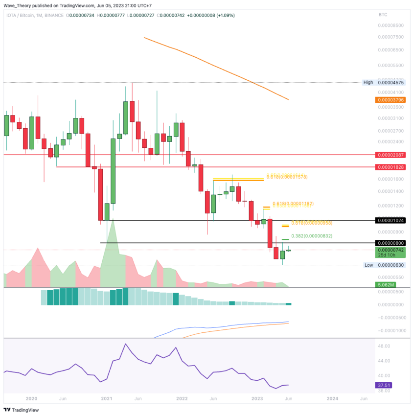 IOTA/BTC CHART ANALYSE BEINCRYPTO