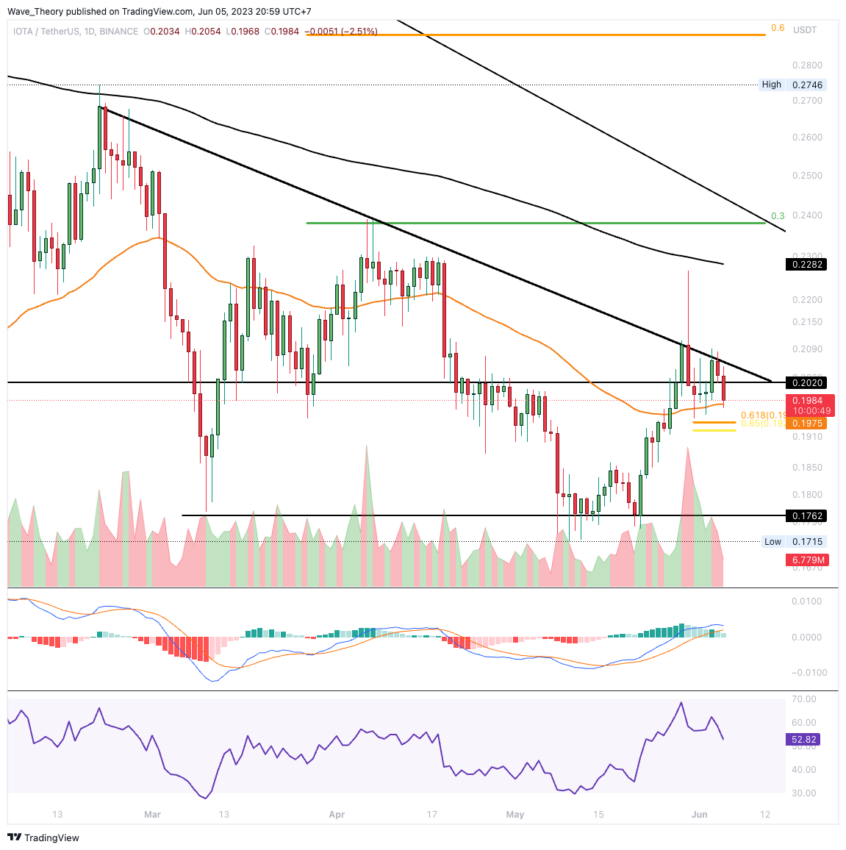 IOTA/USD CHART ANALYSE BEINCRYPTO