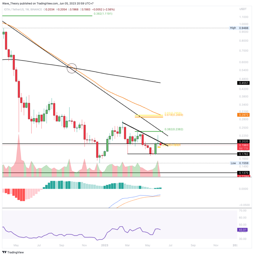 IOTA/USD CHART ANALYSE BEINCRYPTO