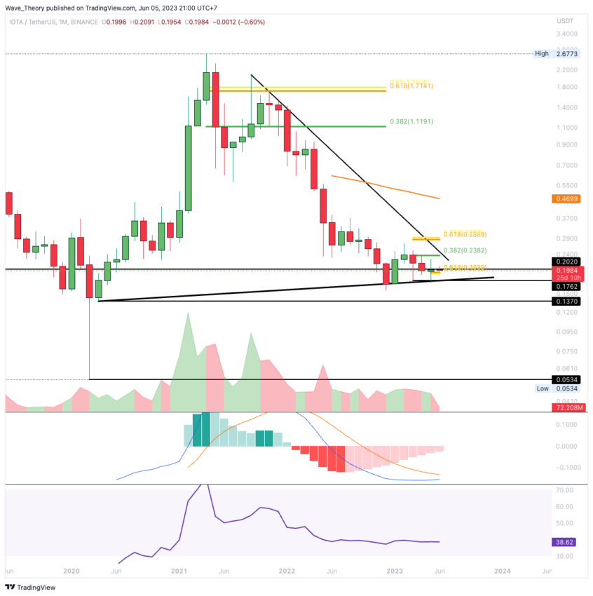 IOTA/USD CHART ANALYSE BEINCRYPTO