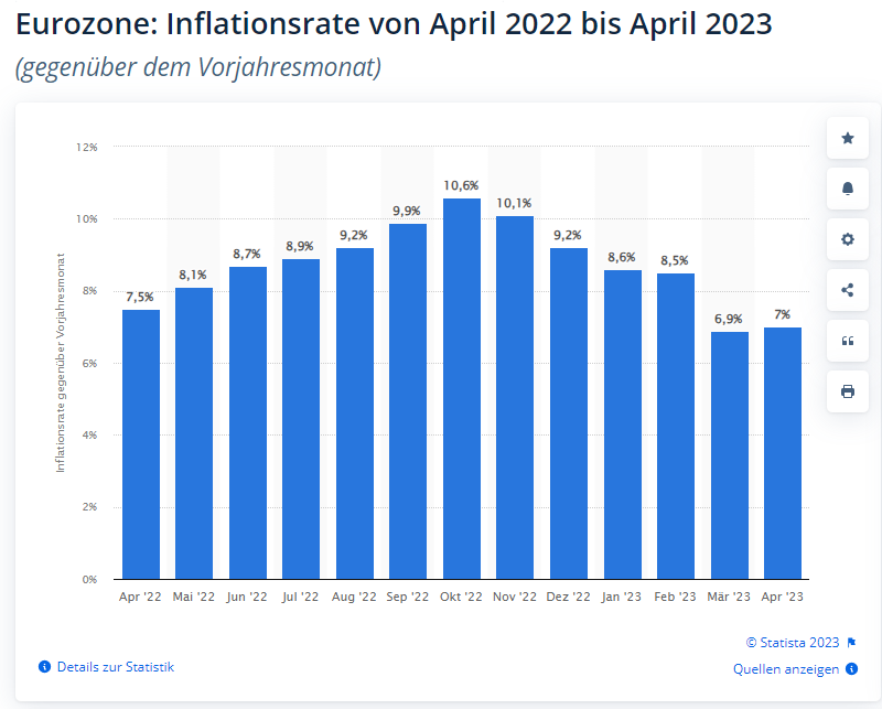 Inflationsrate Eurozone Grafik