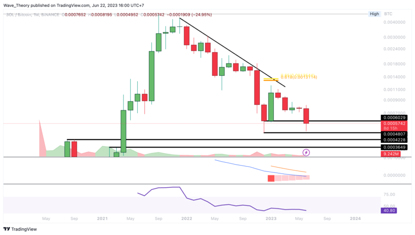SOL/BTC Chart von Tradingview