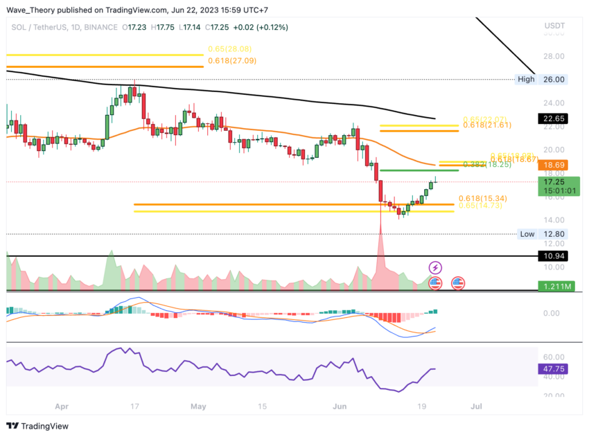 SOL/USD Chart von Tradingview