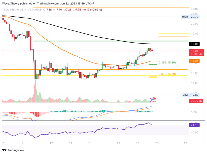 SOL/USD Chart von Tradingview