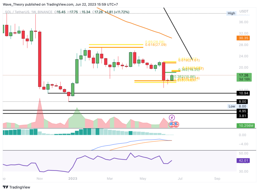 SOL/USD Chart von Tradingview