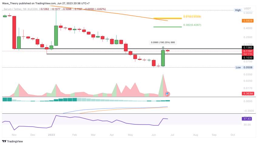 SRM/USD CHART ANALYSE BEINCRYPTO