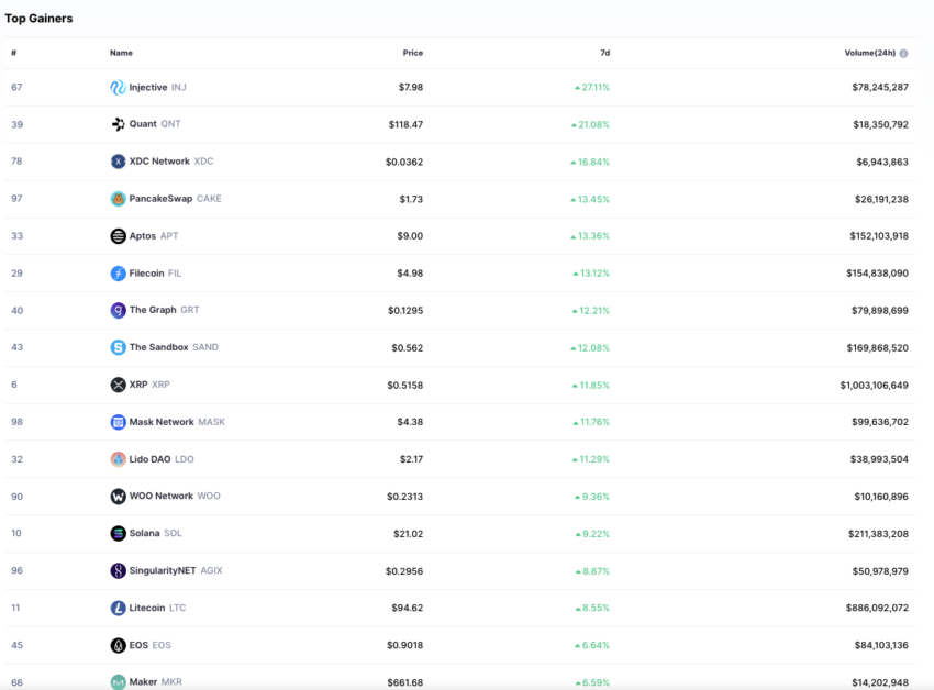 Top Gainers letzten 7-Tage