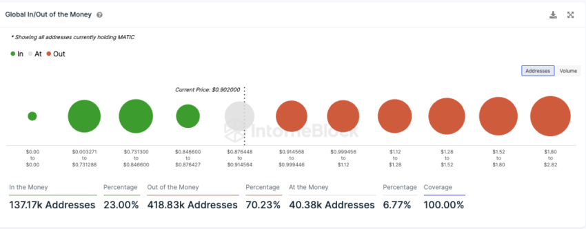 Polygon IntoTheBlock On-Chain Analyse