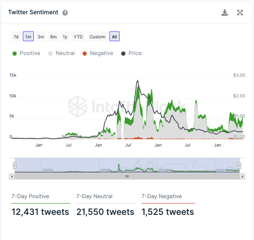 Twitter Sentiment zu ADA