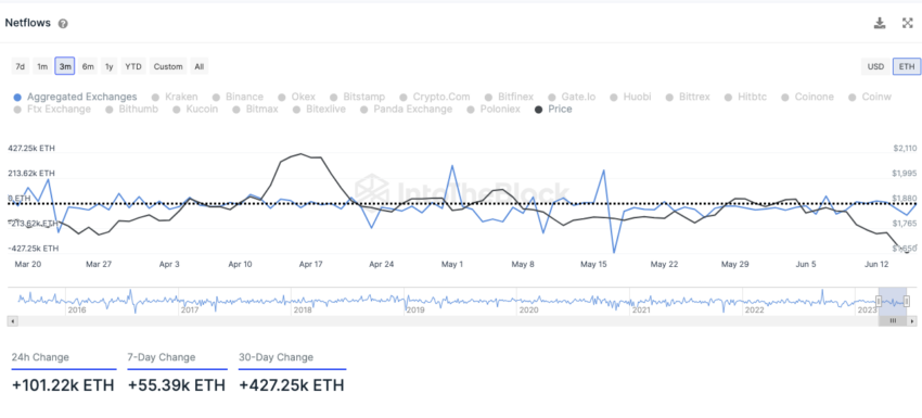 Netflows von Exchanges Ethereum