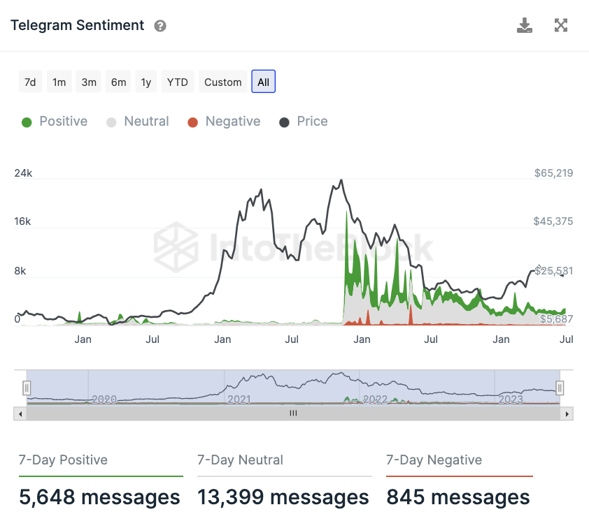 Telegram Stimmung gegenüber BTC