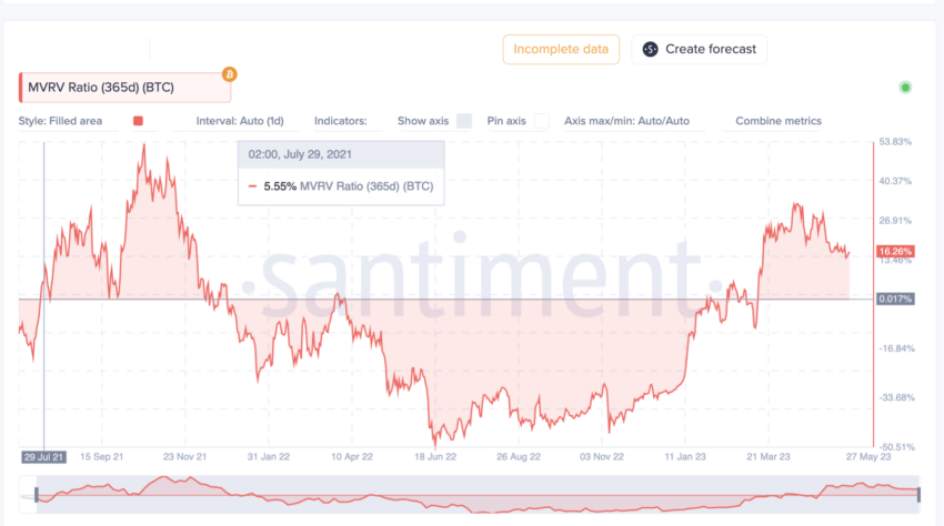 MVRV Ratio (Jahr) BTC