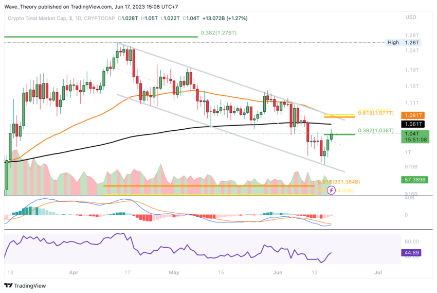 Krypto Total-Marktkapitalisierung Chart Tradingview