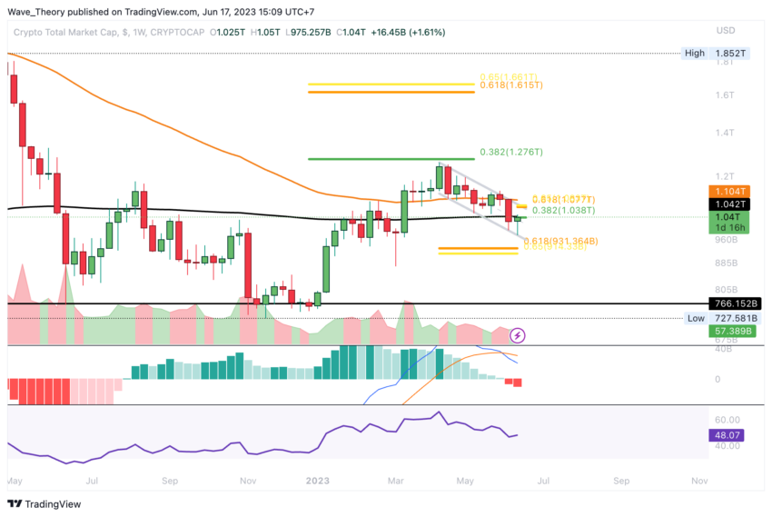 Krypto Total-Marktkapitalisierung Chart Tradingview