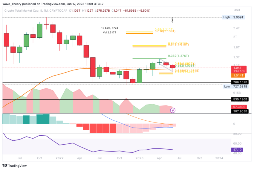 Krypto Total-Marktkapitalisierung Chart Tradingview