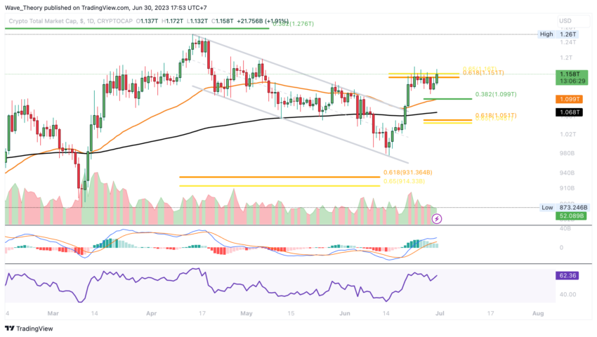 Krypto Total-Marktkapitalisierung Chart Tradingview