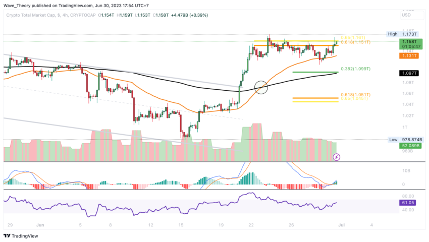 Krypto Total-Marktkapitalisierung Chart Tradingview