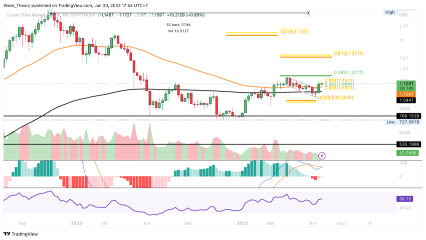 Krypto Total-Marktkapitalisierung Chart Tradingview