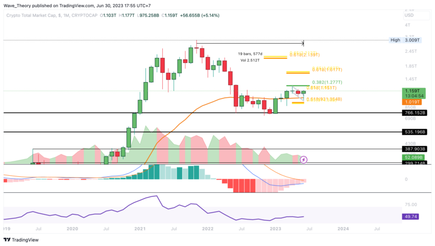 Krypto Total-Marktkapitalisierung Chart Tradingview