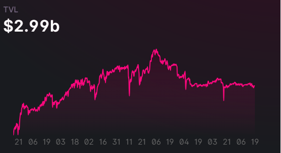 Uniswap TVL Chart Monatsansicht