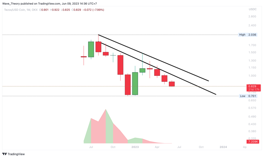 Tezos Preis Chart Tradingview