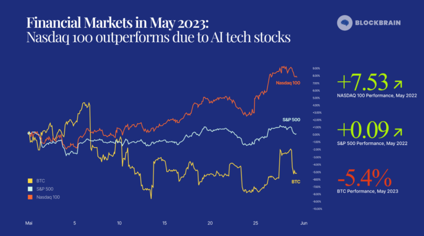 Bitcoin, S&P, Nasdaq Vergleich