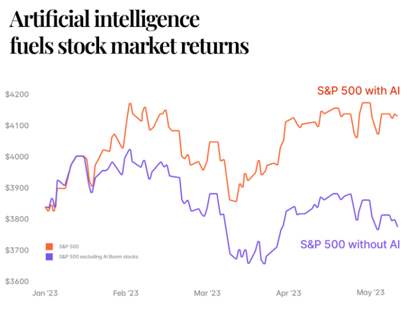 AI-Aktien S&P 500