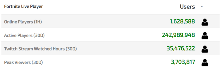 Fortnite Statistiken