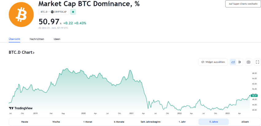 Bitcoin Marktdominanz