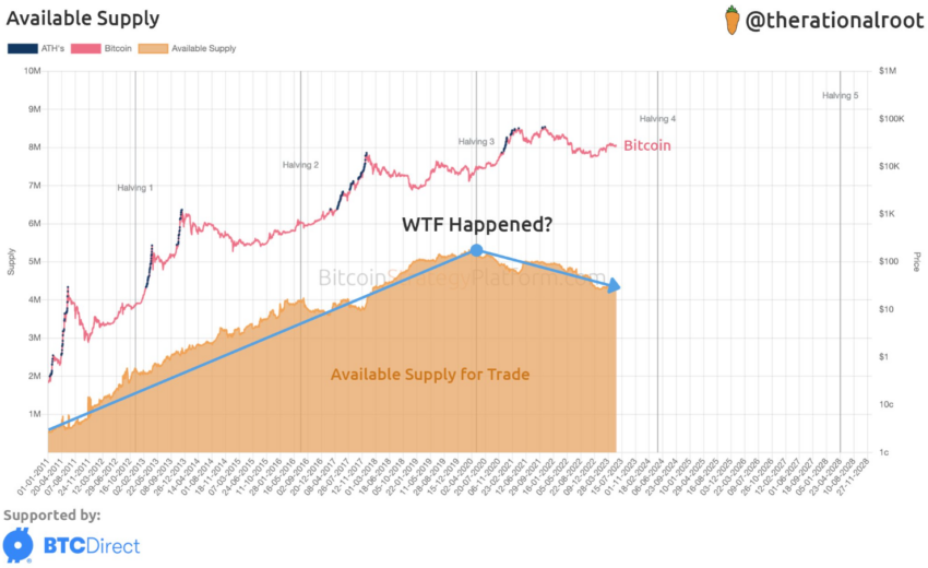 Bitcoin Angebot schrumpft