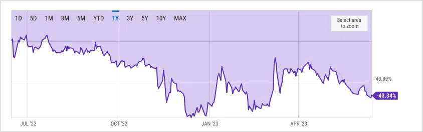 YCharts Preisdiffernzen