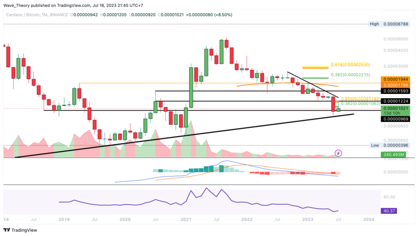 ADA Chart Analyse BeInCrypto
